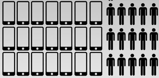 Estiman que en todo el mundo ya hay más móviles que habitantes